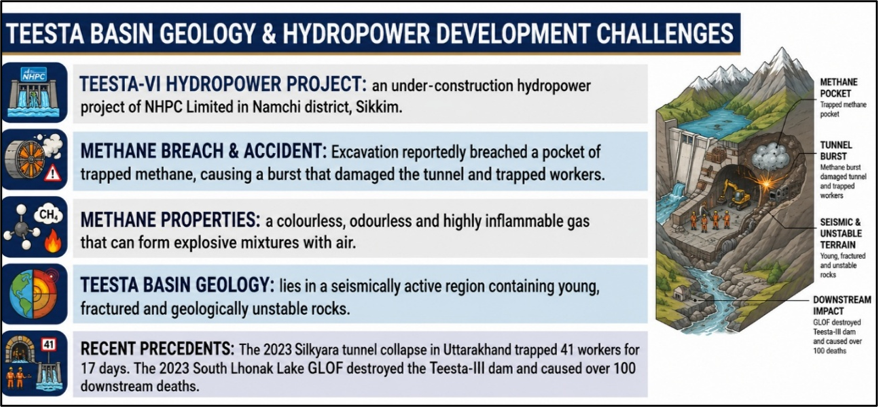 Teesta Basin Geology& Hydropower Development Challenges
(Teesta Stage-VI Project: Lessons for Himalayan Safety)