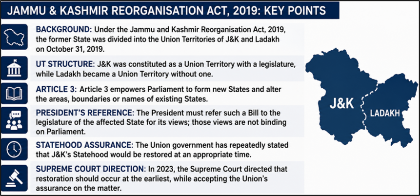 Jammu and Kashmir Reorganisation Act, 2019: Key Points
(Jammu and Kashmir Statehood)