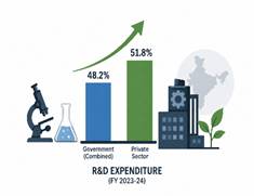 Gross Expenditure on Research and Development Sees Private-Led Shift