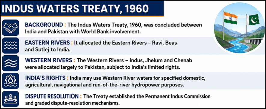 Indus Waters Treaty,1960