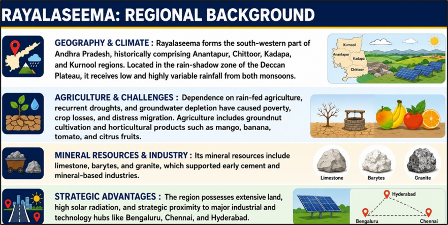Rayalaseema: Regional Background
(Rayalaseema Industrial Development: Geography and Growth)