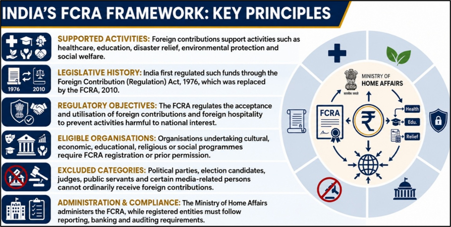 India's FCRA Framework: Key Principles
(FCRA Amendment Bill: Regulation and Civil Society)
