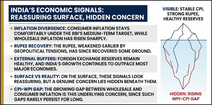 India's Economic Signals: Reassuring surface, hidden concern
(Lower Oil Prices)
