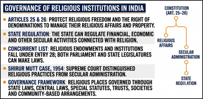 Governance of Religious Institutions in India
(Religious Endowments Governance: Transparency & Accountability)