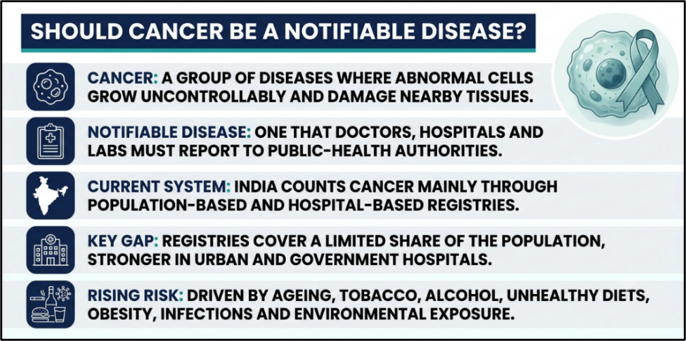 Should cancer be a Notifiable Disease?
(Cancer Notification Policy)