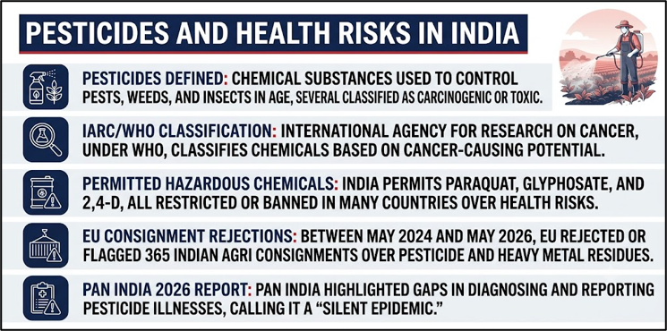 Pesticides and Health risks in India
(Pesticide Regulation)