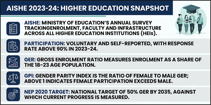 AISHE 2023-24: Higher Education Transformation