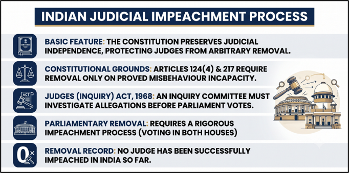 Indian Judicial Impeachment Process