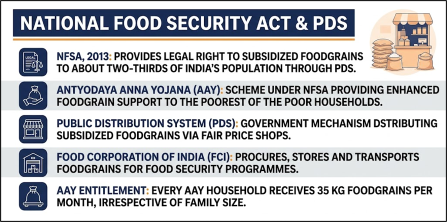 National Food Security Act & PDS
(Antyodaya Anna Yojana)