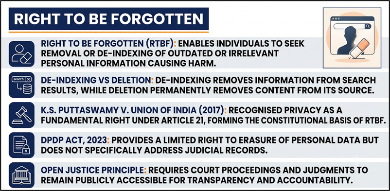 Right to be Forgotten in India