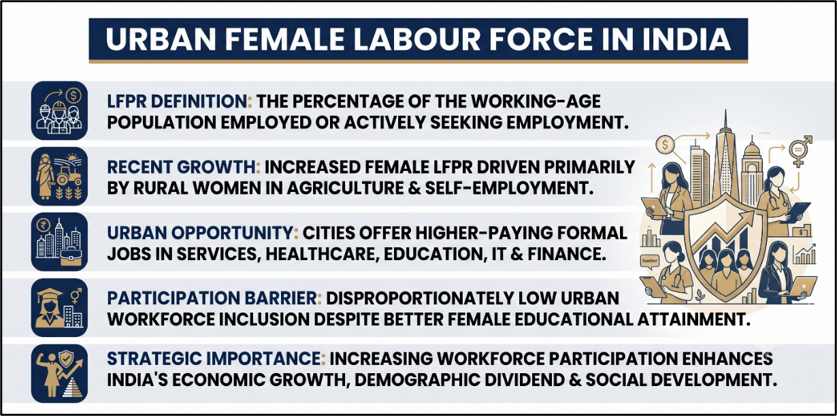 Urban Female Labour Force Participation