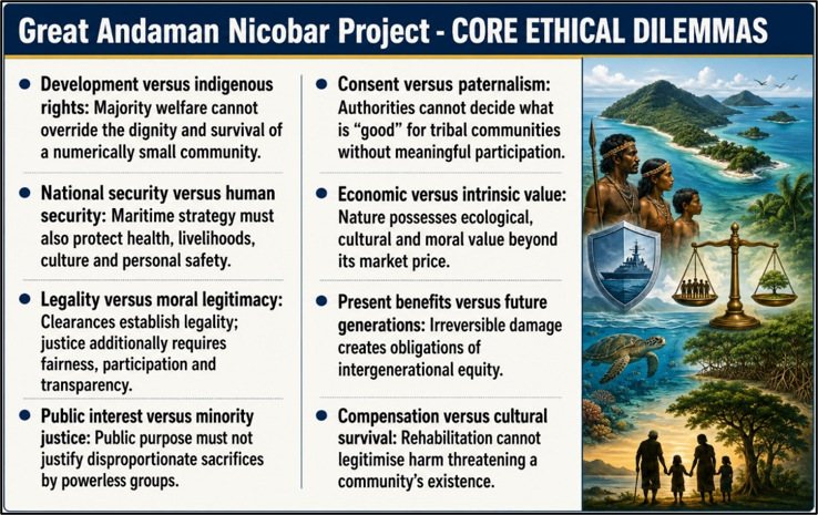 Great Andaman Nicobar Project -Core Ethical Dilemmas