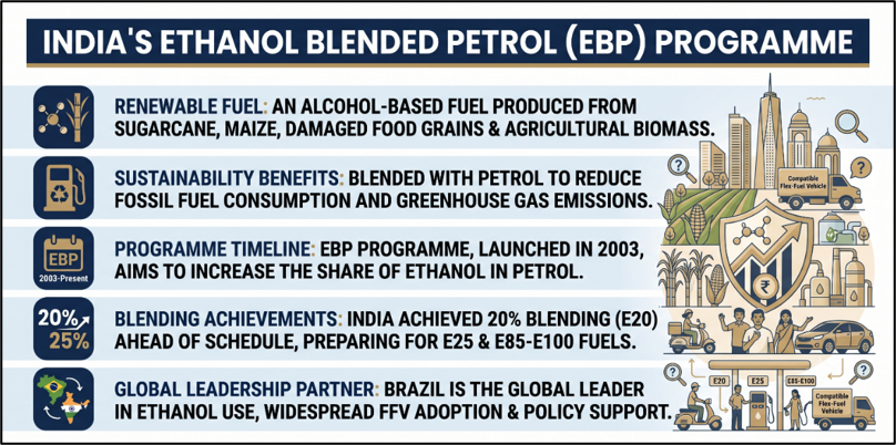 India's Ethanol Blending Programme