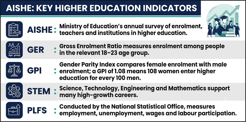 All India Survey on Higher Education (AISHE): Higher Education Indicators