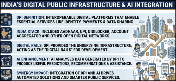 India's Digital Public Infrastructure & AI Integration