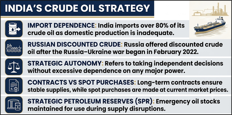 India's Crude Oil Strategy
(Russian Oil Imports)