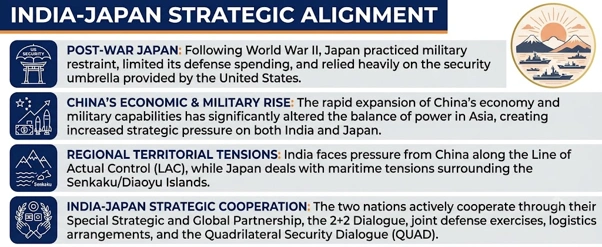 India-Japan Strategic Alignment
(Japan defence ties)