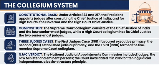 The Collegium System
(Judicial Appointments)