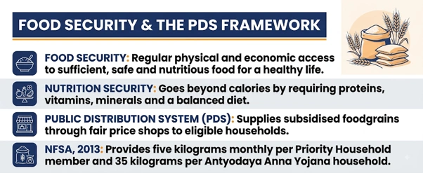 Food Security & The PDS Framework
(AAY entitlement reform)