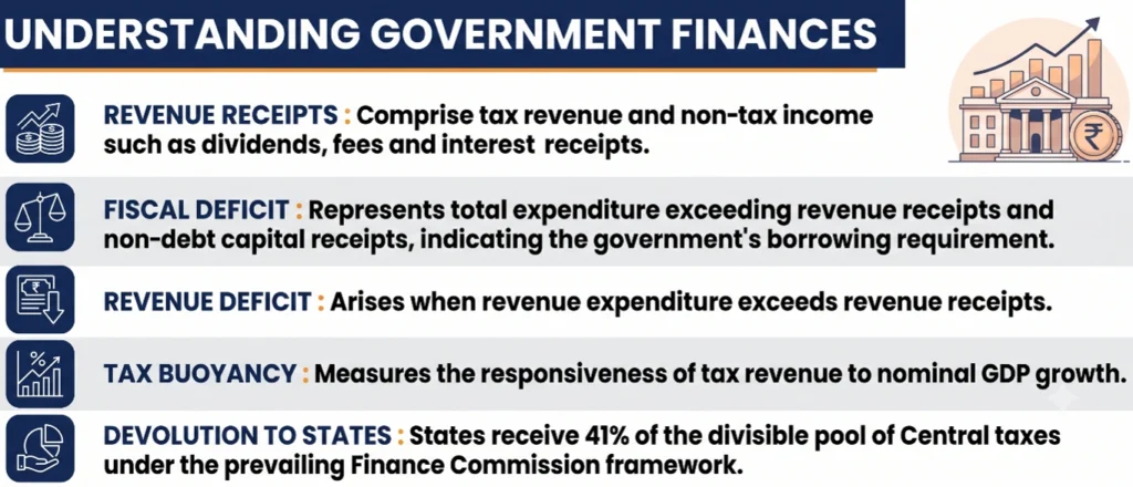 Understanding Government Finances
(Tax buoyancy)
