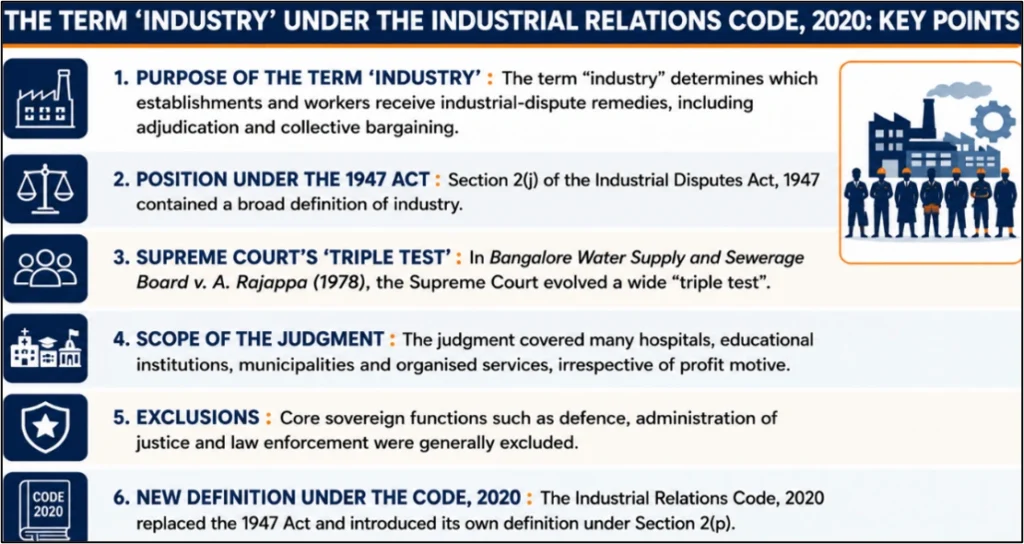 The Term 'INDUSTRY' Under The Industrial Relations Code, 2020: Key Points
(Industry Definition)