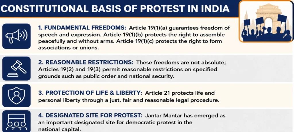 Constitutional Basis of Protest in India
(Freedom and Dissent)