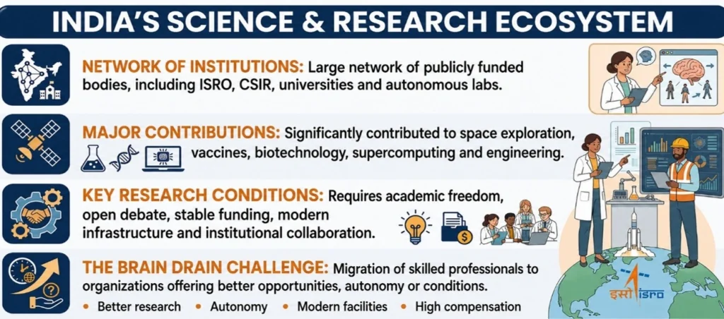 India's Science & Research Ecosystem
(Scientific Talent Retention: Reforming India’s Research Institutions)