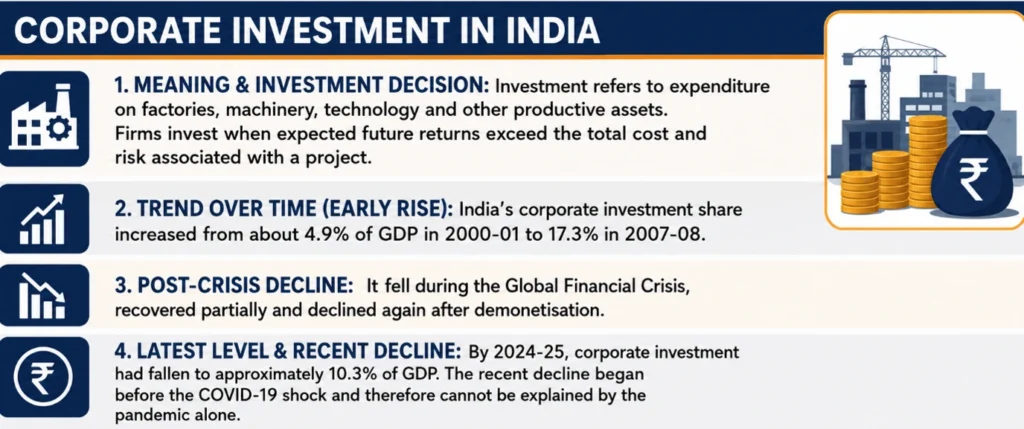 Corporate Investment in India
(India-Japan Defence)