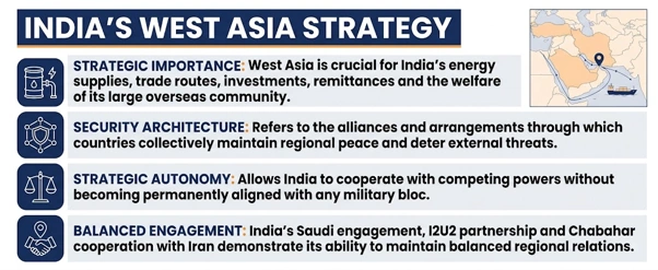 West Asia security: India’s strategic reset