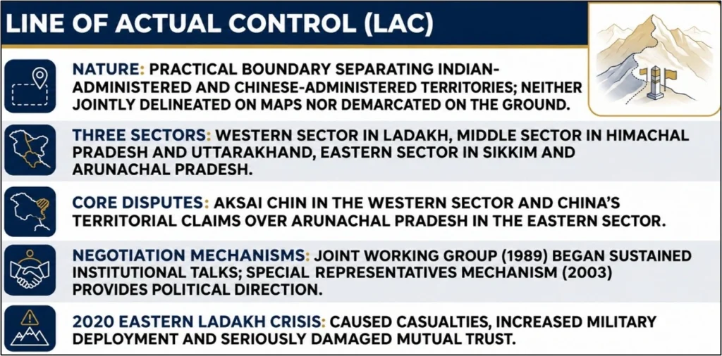 Line of Actual Control (LAC)
India-China Boundary Talks