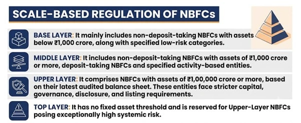 Scale-Based Regulation of NBFCs
(arguments in Tata Sons’ raging IPO)