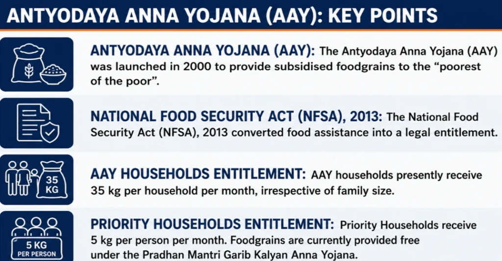 Antyodaya Anna Yojana (AAY): Key Points
NFSA Amendment