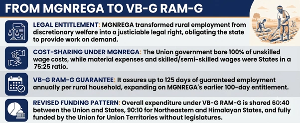 From MGNREGA to VB-G RAM-G
(Rural Employment: The 60:40 Fiscal Federalism Test)