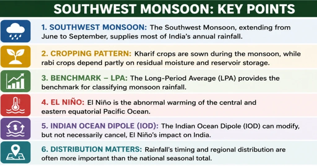 Southwest Monsoon Revival 2026: Key Points