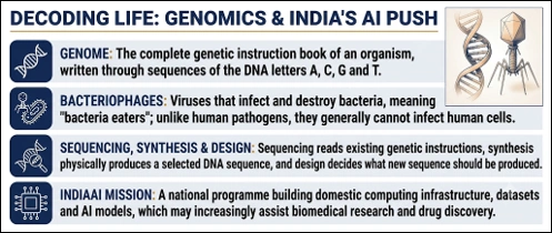 Decoding Life: Genomics & India's AI Push
(AI Genome Design)
