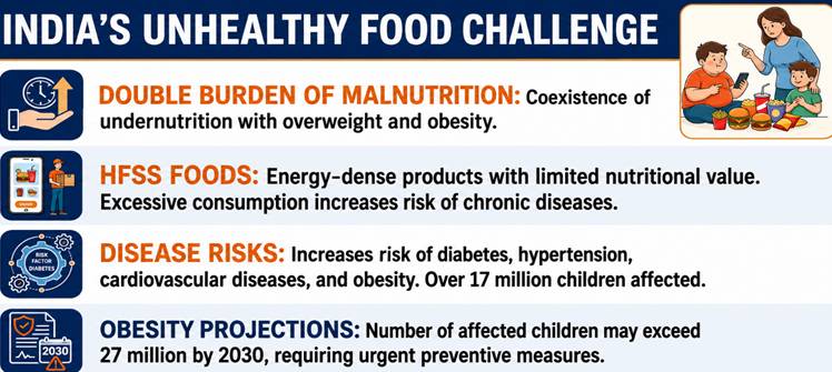 India's unhealthy Food Challenge
((HFSS foods))