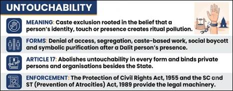 Untouchability:
(Article 17)