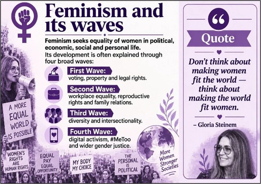 Feminism and its Waves
(Feminist Movements)