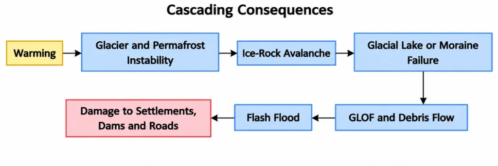 Cascading and Transboundary Consequences
(Himalayan Risk Environment and Disaster Policy)