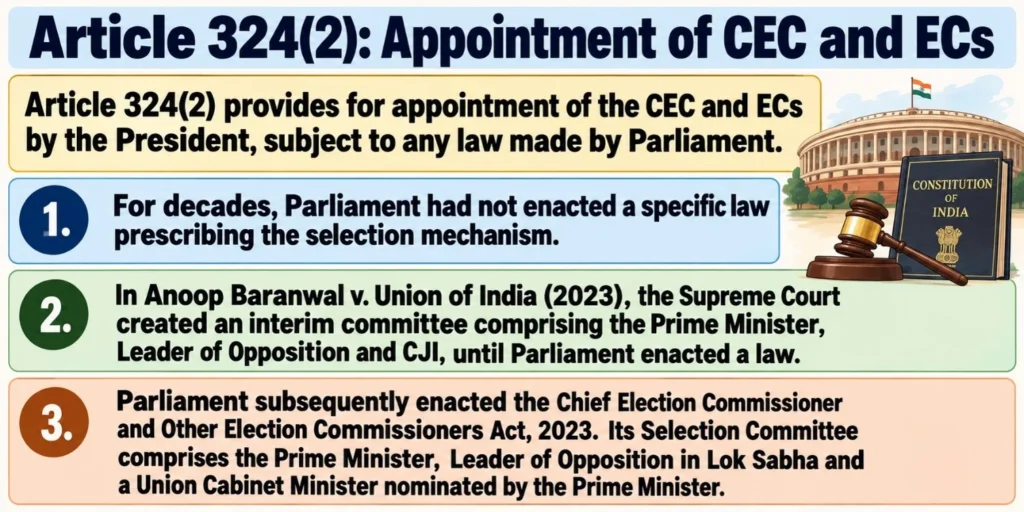 Article 324(2): Appointment of Chief Election Commissioner (CEC) and Election Commissioners (ECs)