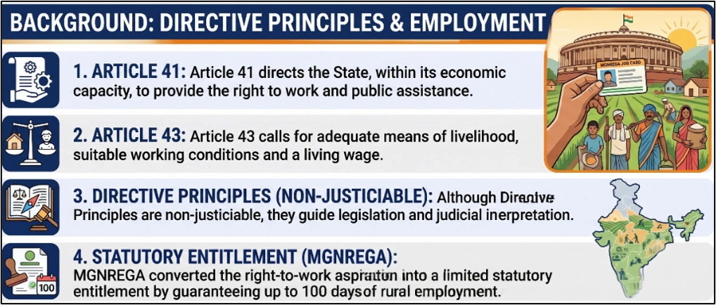 Background: Directive Principles & Employment
(Rural Employment Guarantee)