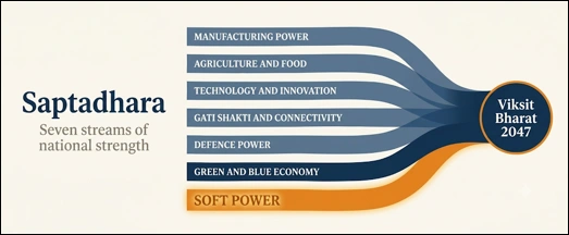 Saptadhara: Seven Streams of National Strength