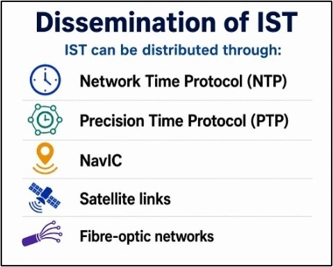 Dissemination of Indian Standard Time