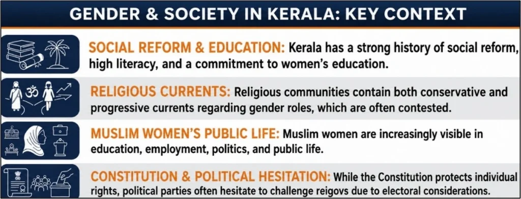 Gender & Society in Kerala: Key Context
(Muslim Women Rights: Religion and Constitutional Equality)