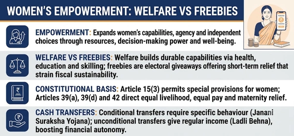 Women's Empowerment: Welfare VS Freebies
(Women-Centred Welfare)