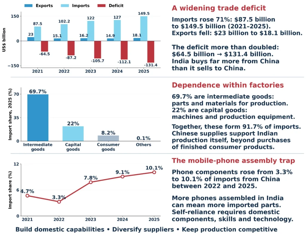India-China Trade: The Self-Reliance Paradox
