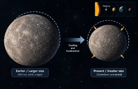Mercury’s Shrinkage Due to Planetary Cooling
