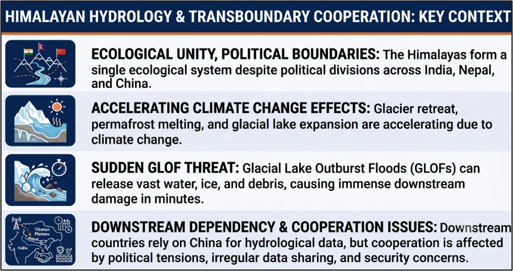 Himalayan Hydrology & Transboundary Cooperation: Key Context