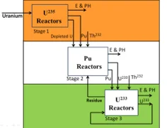 Early Use of Thorium Fuel in India’s PHWRs