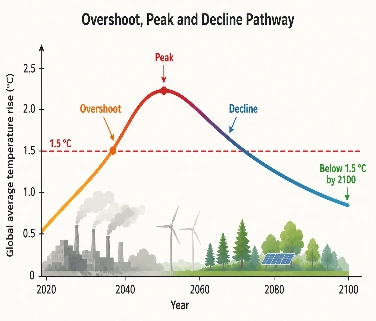 Climate Overshoot: UNEP’s Path to Limit Global Warming